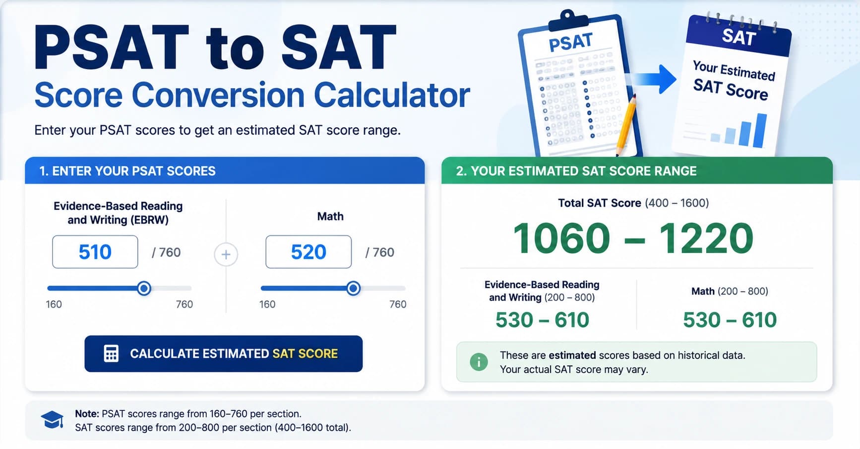 PSAT to SAT Score Conversion Calculator